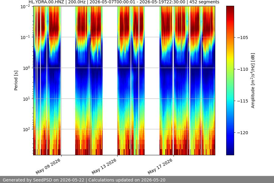 spectrogram two_weeks