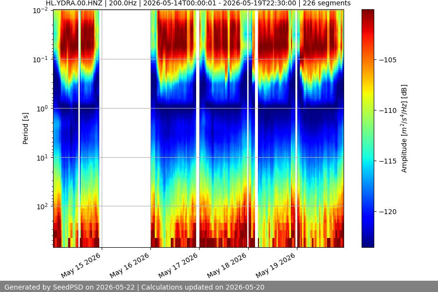 spectrogram week