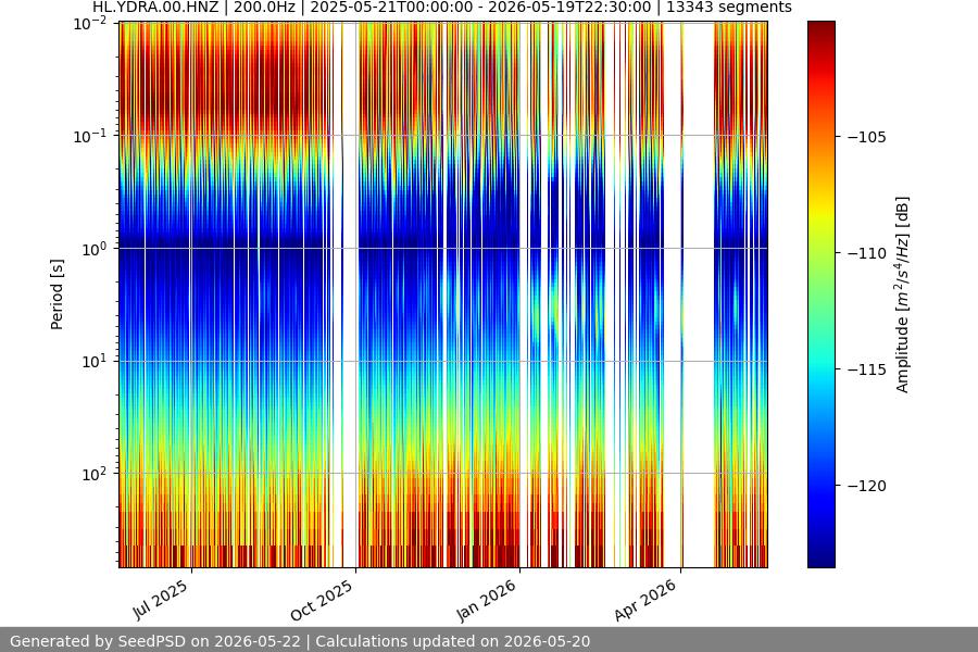 spectrogram year