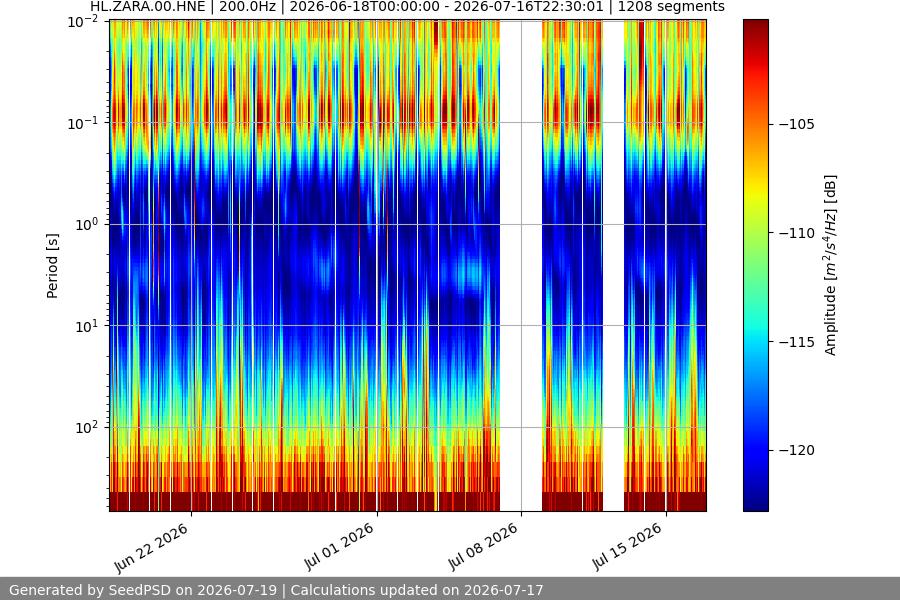 spectrogram month