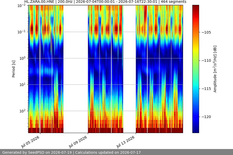 spectrogram two_weeks