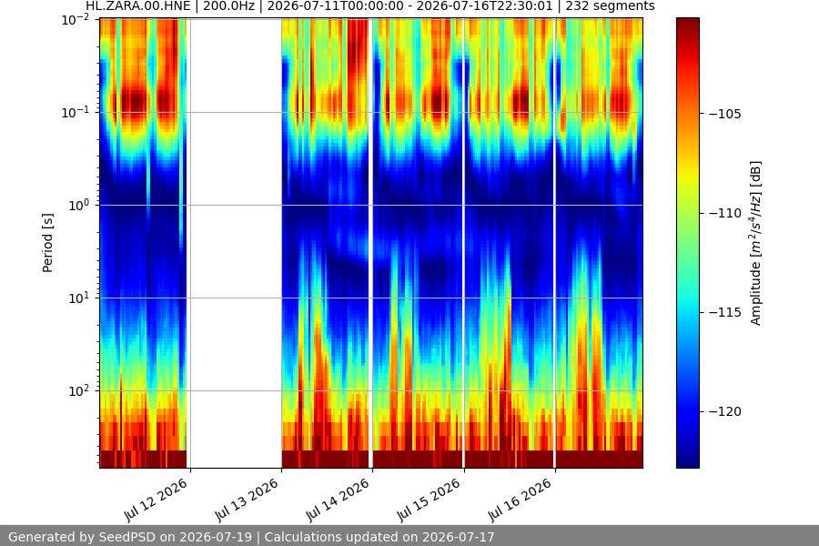 spectrogram week