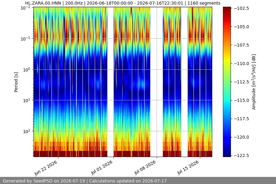 spectrogram month