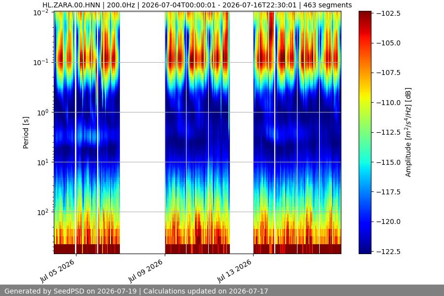 spectrogram two_weeks