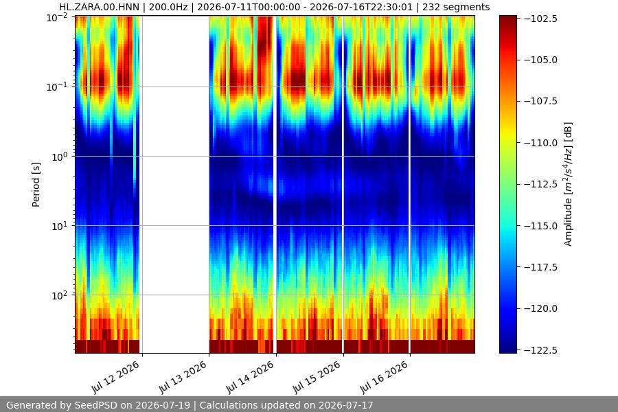 spectrogram week