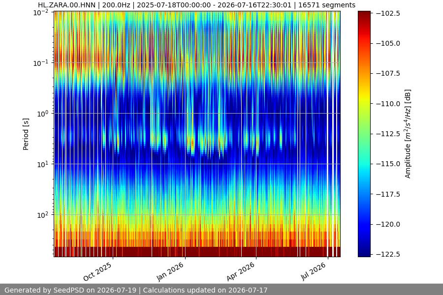 spectrogram year