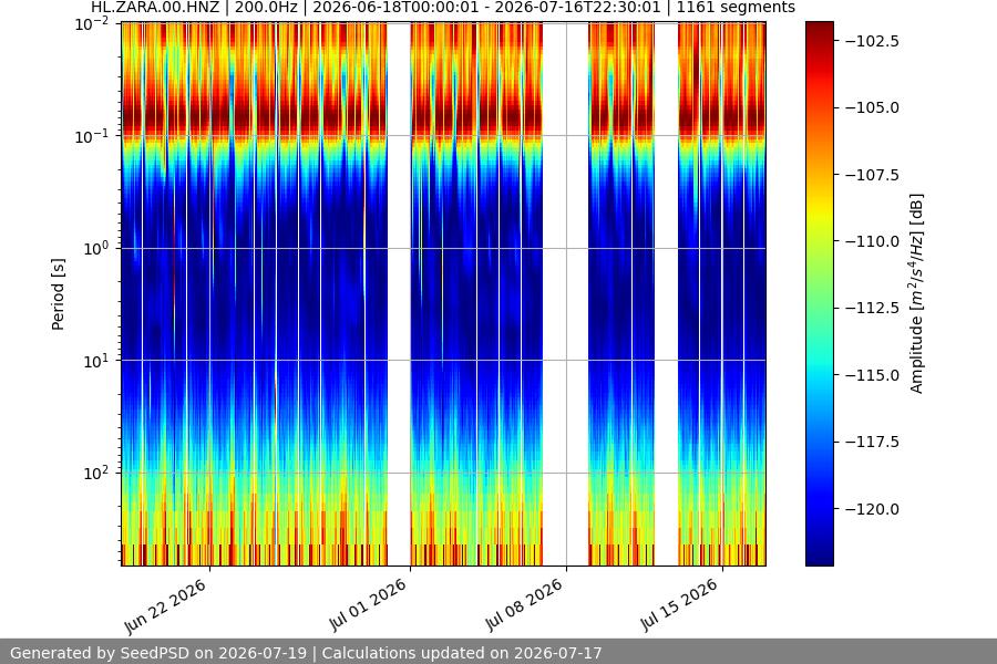 spectrogram month