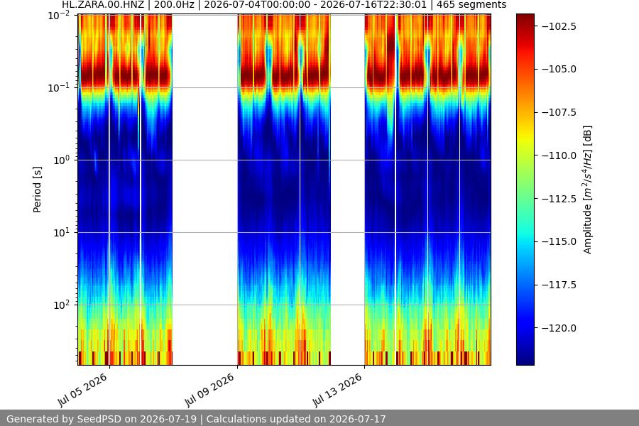 spectrogram two_weeks