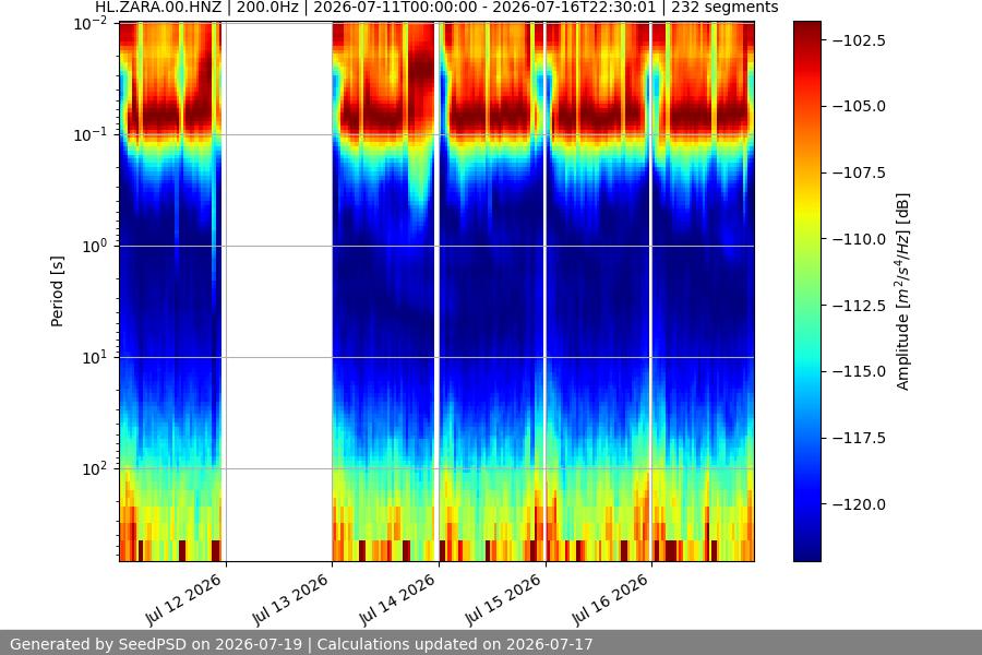 spectrogram week