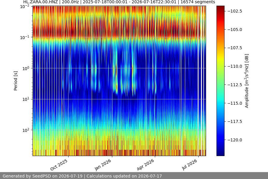 spectrogram year