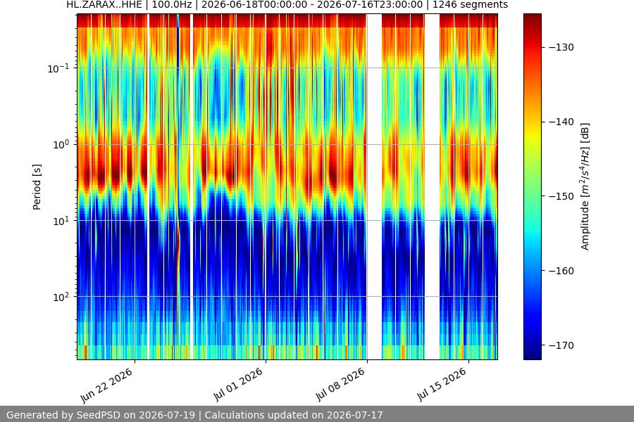 spectrogram month