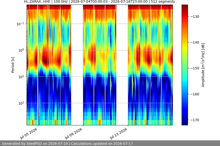 spectrogram two_weeks