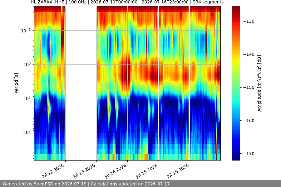 spectrogram week