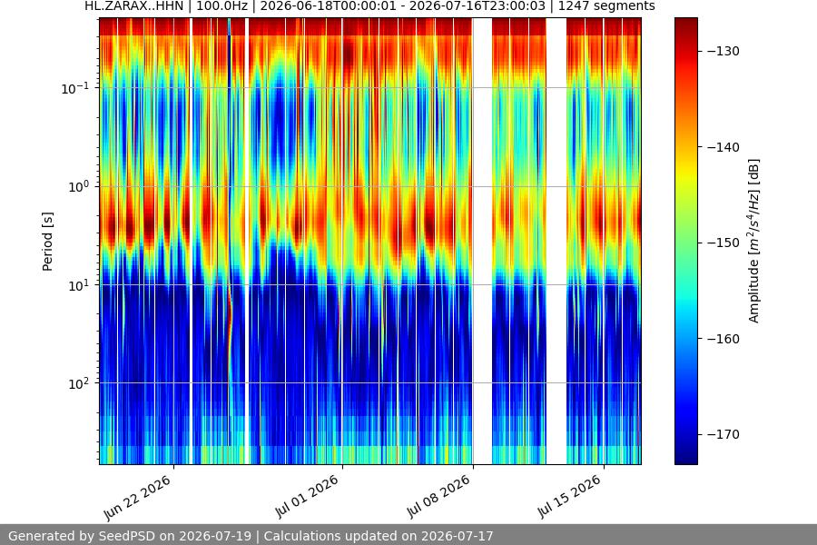 spectrogram month