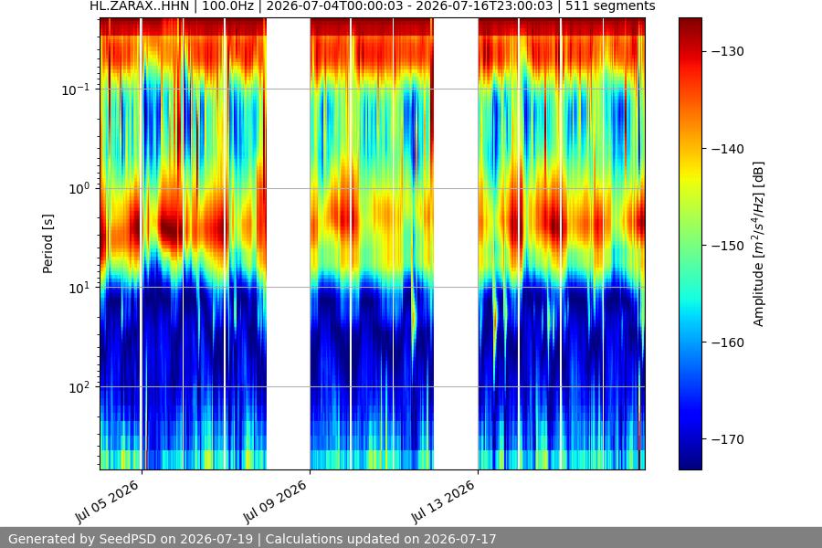 spectrogram two_weeks