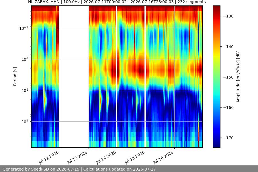 spectrogram week