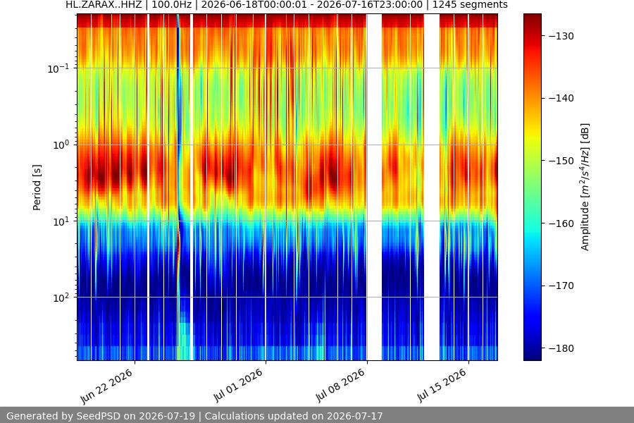 spectrogram month