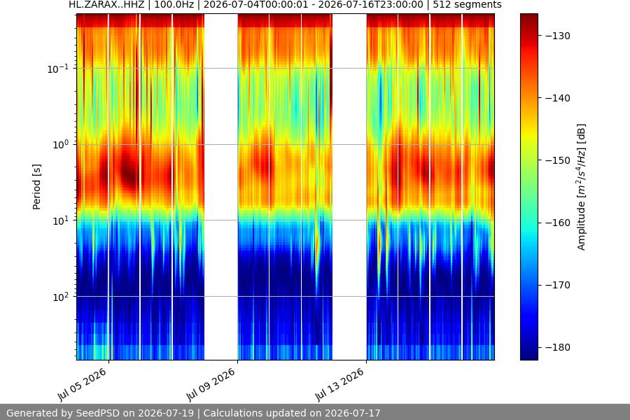 spectrogram two_weeks