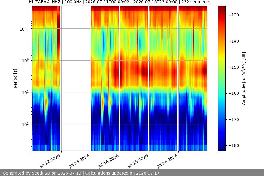 spectrogram week