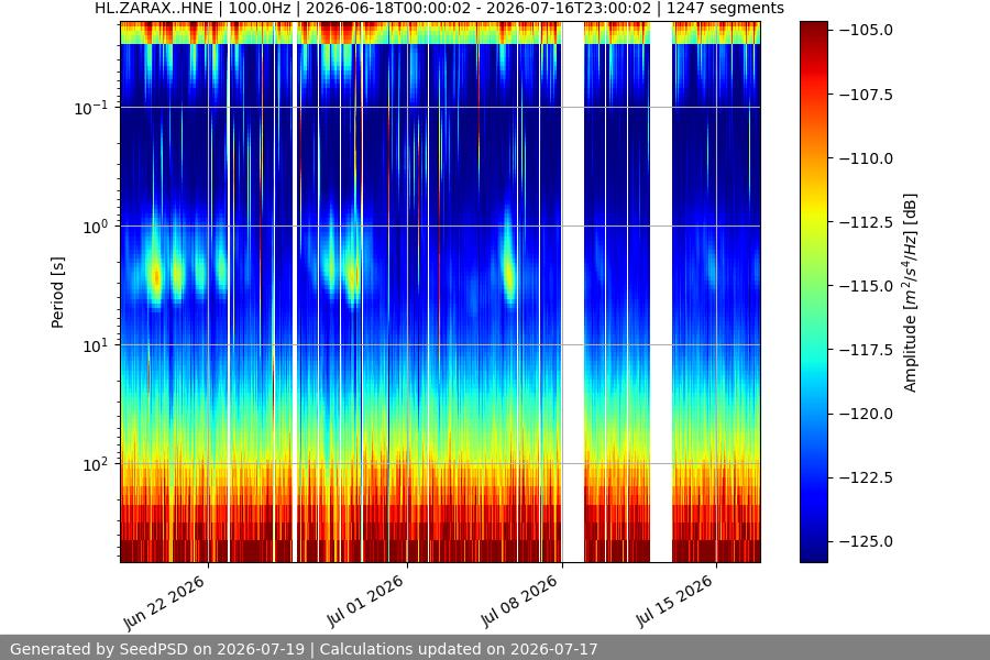 spectrogram month