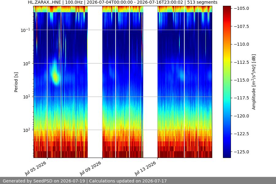 spectrogram two_weeks