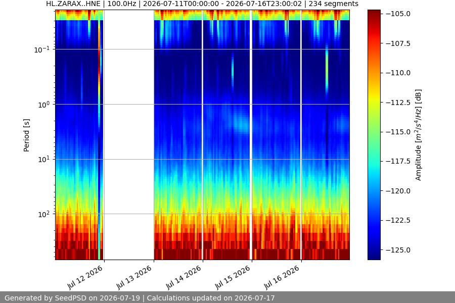 spectrogram week