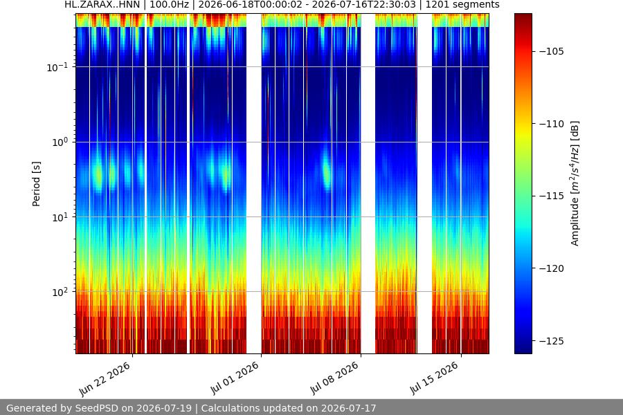 spectrogram month
