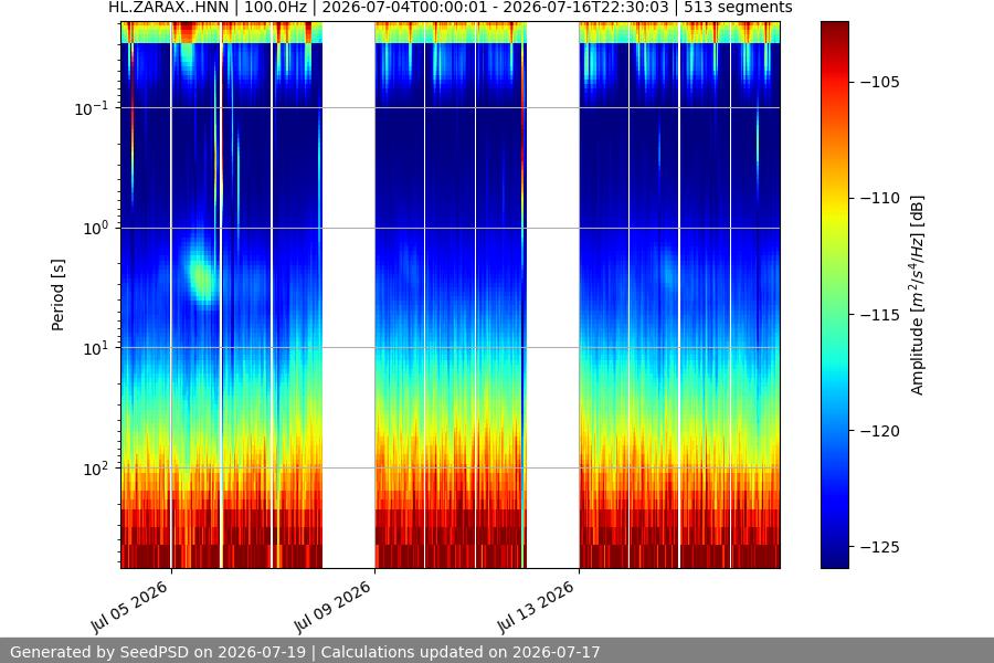 spectrogram two_weeks