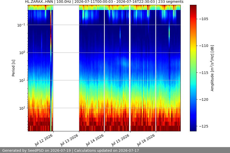 spectrogram week