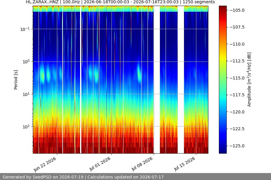 spectrogram month