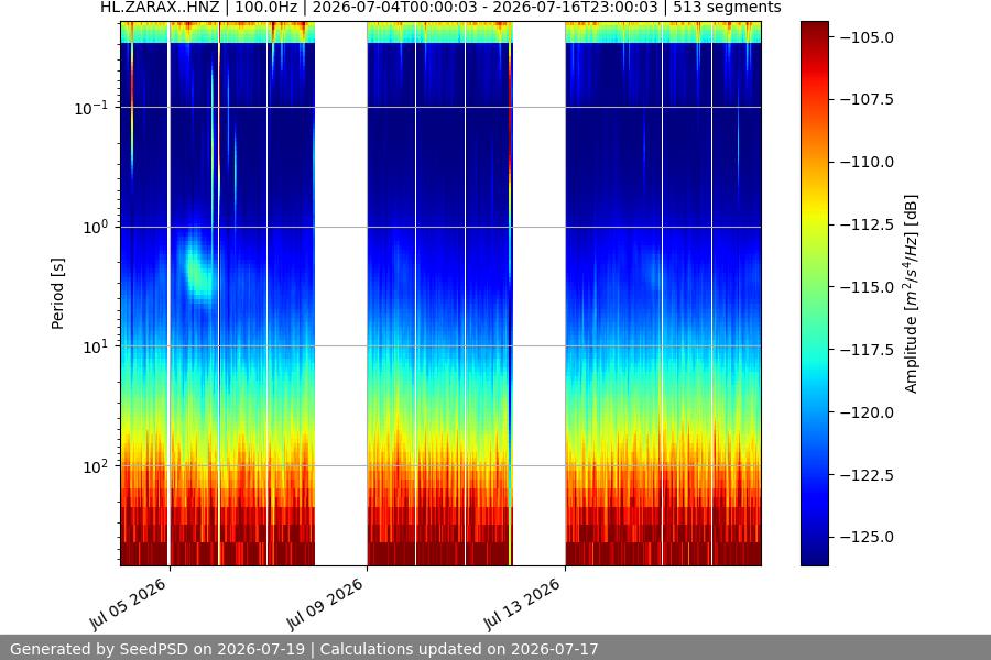 spectrogram two_weeks