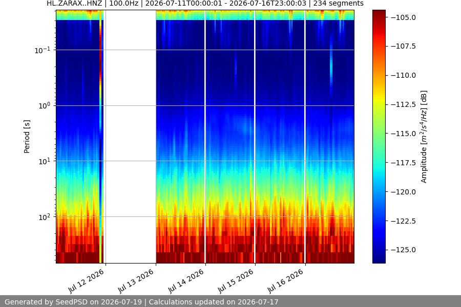 spectrogram week