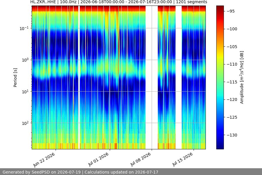 spectrogram month