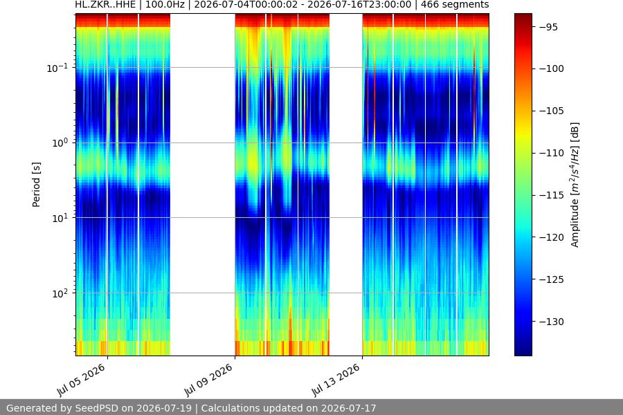 spectrogram two_weeks