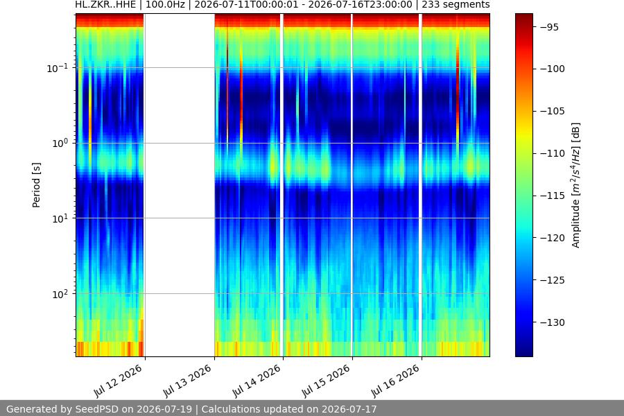 spectrogram week