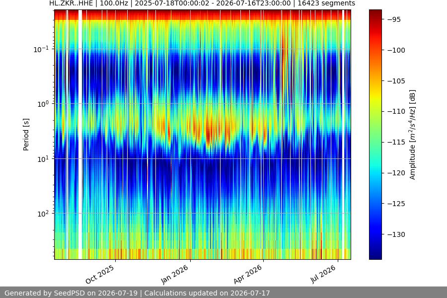 spectrogram year