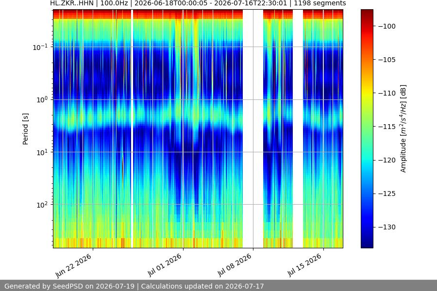 spectrogram month