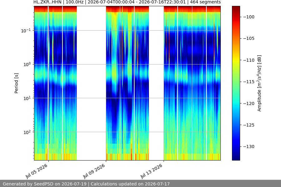 spectrogram two_weeks