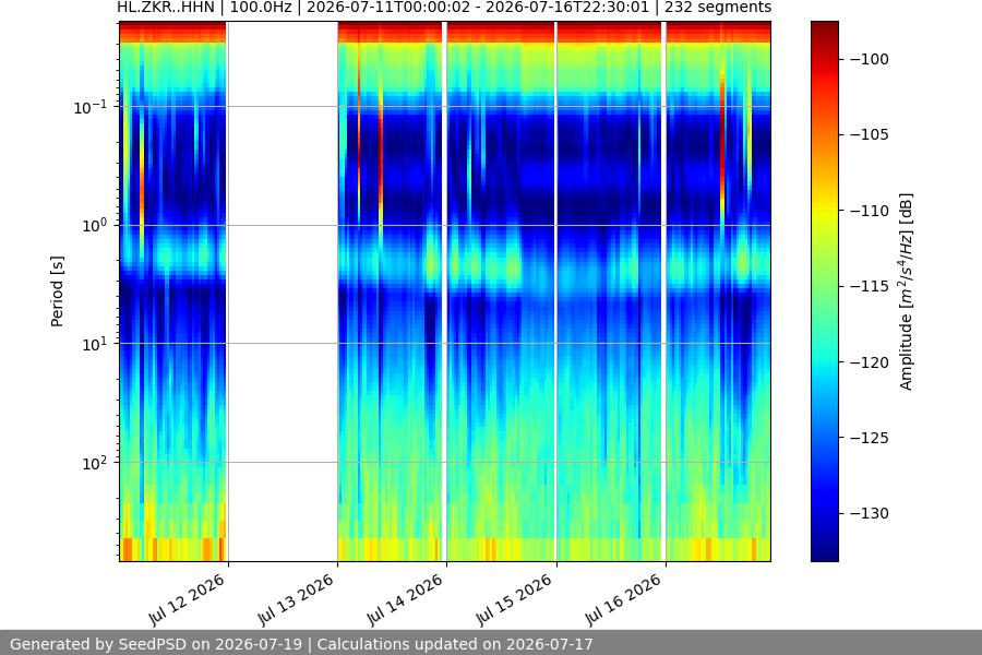 spectrogram week