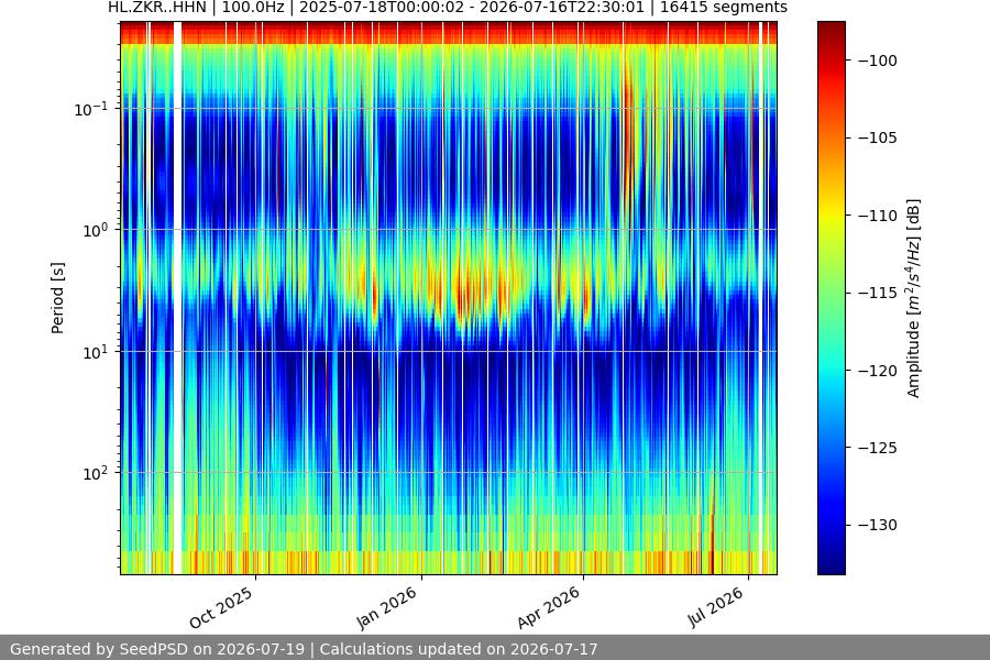 spectrogram year