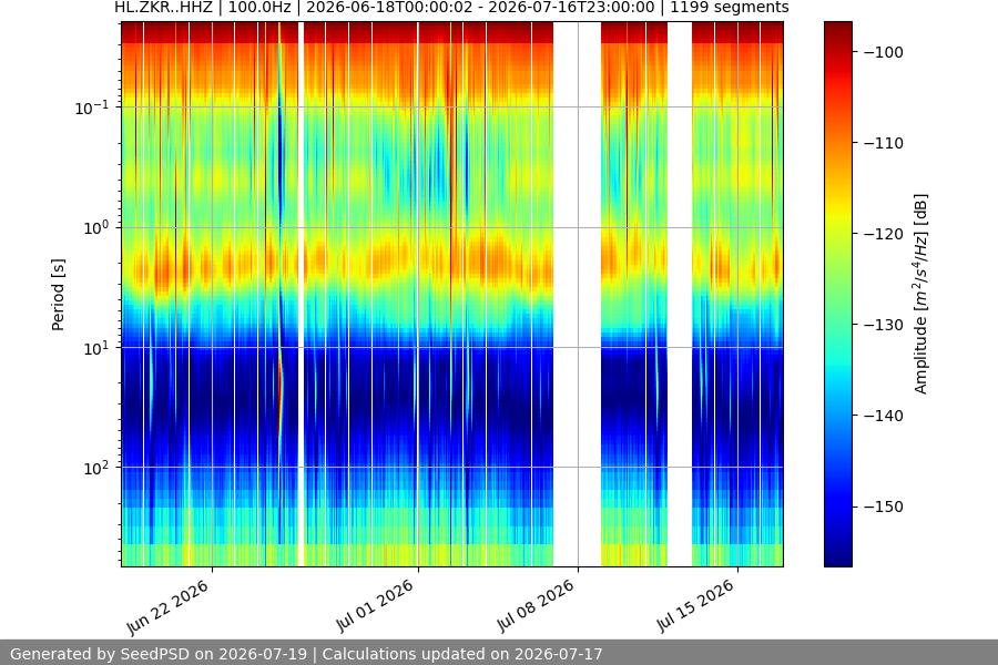 spectrogram month