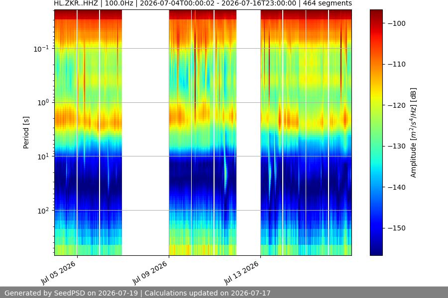 spectrogram two_weeks
