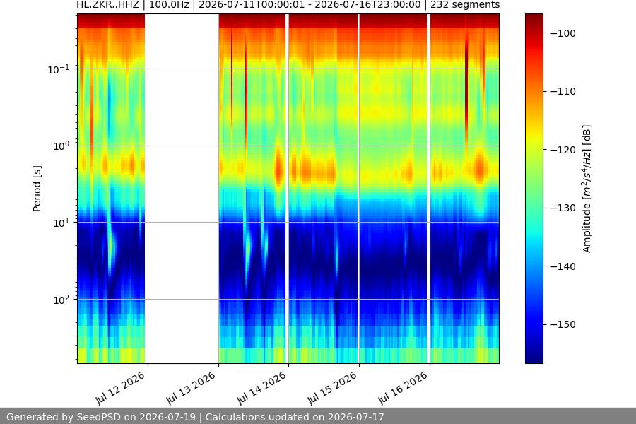 spectrogram week
