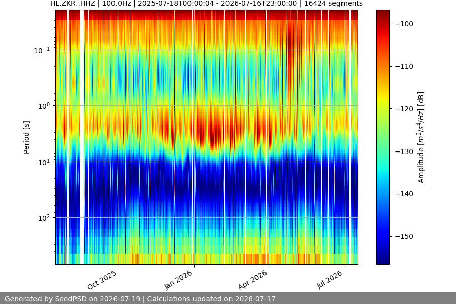 spectrogram year