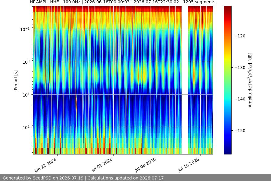 spectrogram month