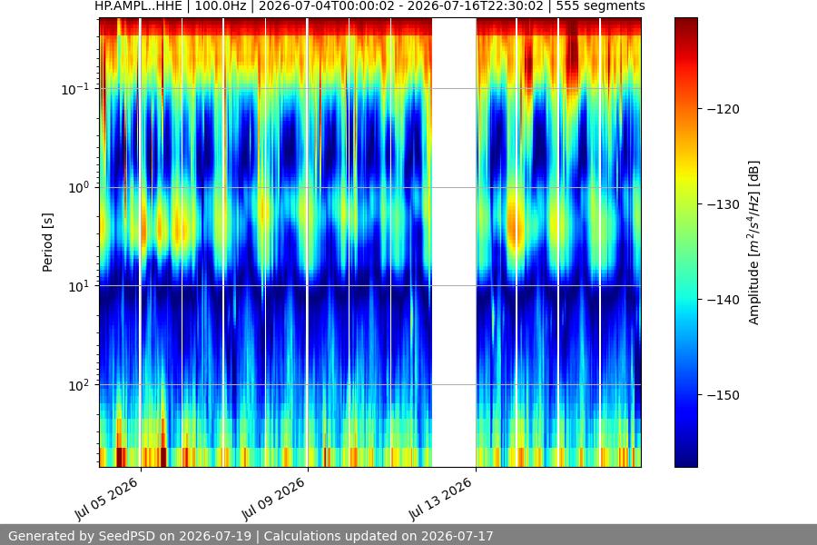 spectrogram two_weeks