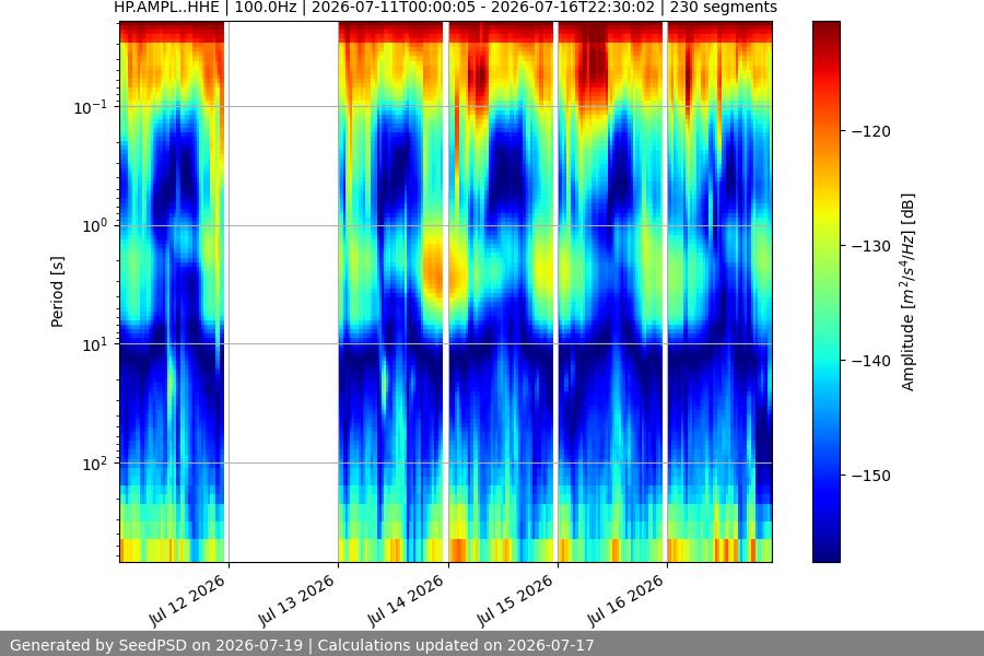 spectrogram week