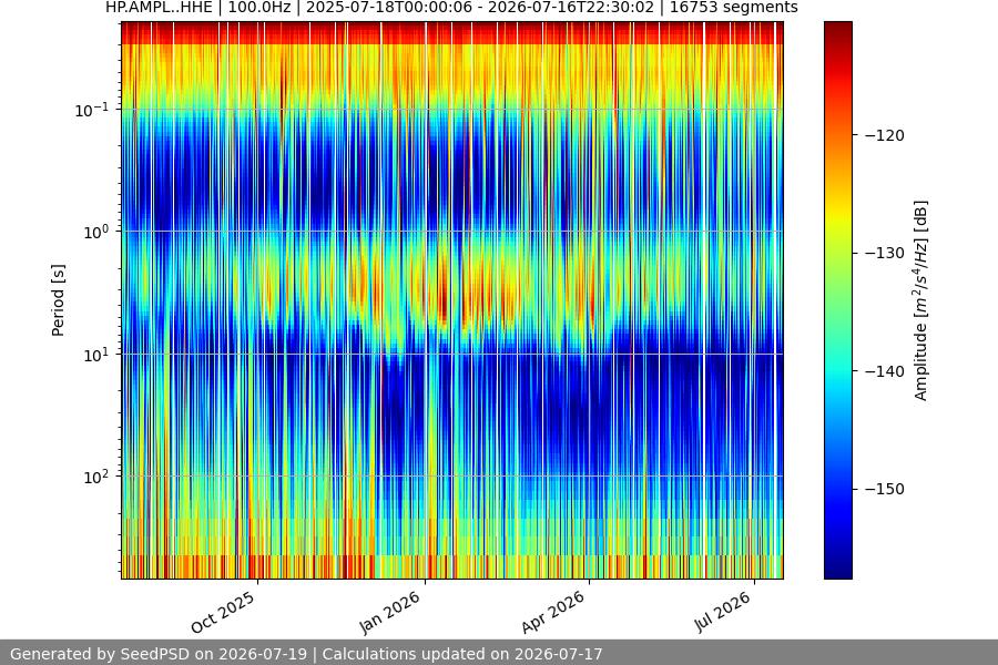 spectrogram year