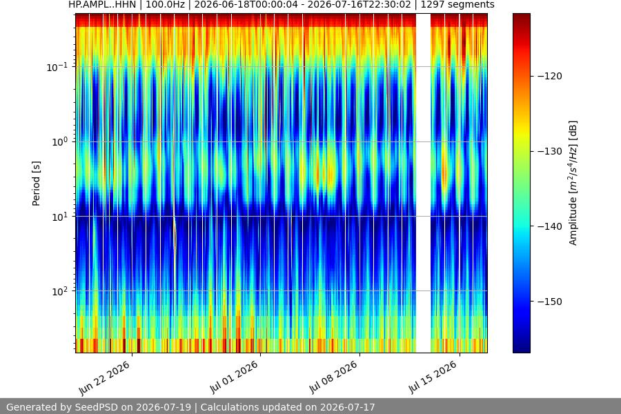spectrogram month