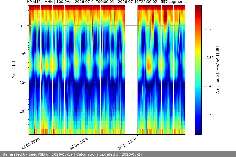 spectrogram two_weeks